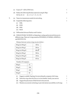 278
(c) Express P + Q'R in POS form. 1
(d) ReducethefollowingBooleanexpressionusingK-Map: 3
F(P, Q, R, S) =
π
(0, 3, 5, 6, 7, 11, 12, 15)
7. (a) Nametwotransmissionmediafornetworking. 1
(b) Expandthefollowingterms: 1
(i) XML
(ii) GSM
(iii) SMS
(iv) MAN
(c) Differentiate between Hackers and Crackers.
(d) INDIANPUBLICSCHOOLinDarjeelingissettingupthenetworkbetweenits
differentwings.Thereare4wingsnamedasSENIOR(S),JUNIOR(J),ADMIN(A)
and HOSTELCH).
Distancebetweenvariouswingsaregivenbelow:
WingAtoWingS 100 m
WingAtoWingJ 200 m
WingAtoWingH 400 m
Wing S toWing J 300 m
WingStoWingH 100 m
WingJtoWingH 450 m
Number of Computers
WingA 10
WingS 200
WingJ 100
WingH 50
(i) SuggestasuitableTopologyfornetworkingthecomputerofallwings. 1
(ii) Name the wing where the Server is to be installed. Justify your answer. 1
(iii) SuggesttheplacementofHub/Switchinthenetwork. 1
(iv) Mentionaneconomictechnologytoprovideinternetaccessibilitytoallwings. 1
 