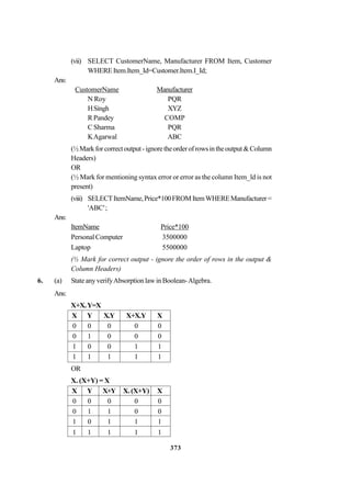373
(vii) SELECT CustomerName, Manufacturer FROM Item, Customer
WHEREItem.Item_Id=Customer.Item.I_Id;
Ans:
CustomerName Manufacturer
N Roy PQR
HSingh XYZ
R Pandey COMP
C Sharma PQR
KAgarwal ABC
(½Markforcorrectoutput-ignoretheorderofrowsintheoutput&Column
Headers)
OR
(½ Mark for mentioning syntax error or error as the column Item_ld is not
present)
(viii) SELECTItemName,Price*100FROMItemWHEREManufacturer=
'ABC';
Ans:
ItemName Price*100
PersonalComputer 3500000
Laptop 5500000
(½ Mark for correct output - ignore the order of rows in the output &
Column Headers)
6. (a) StateanyverifyAbsorptionlawinBoolean-Algebra.
Ans:
X+X.Y=X
X Y X.Y X+X.Y X
0 0 0 0 0
0 1 0 0 0
1 0 0 1 1
1 1 1 1 1
OR
X. (X+Y) = X
X Y X+Y X.(X+Y) X
0 0 0 0 0
0 1 1 0 0
1 0 1 1 1
1 1 1 1 1
 