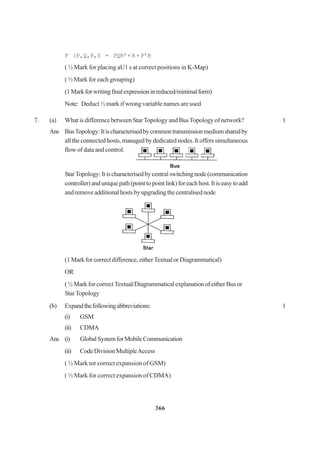 366
F (P,Q,R,S = PQR’+R+ P’R
( ½ Mark for placing aU1 s at correct positions in K-Map)
( ½ Mark for each grouping)
(1Markforwritingfinalexpressioninreduced/minimalform)
Note: Deduct ½ mark if wrong variable names are used
7. (a) What is difference between StarTopology and BusTopology of network? 1
Ans BusTopology:Itischaracterisedbycommontransmissionmediumsharedby
all the connected hosts, managed by dedicated nodes. It offers simultaneous
flow of data and control.
StarTopology:Itischaracterisedbycentralswitchingnode(communication
controller)anduniquepath(pointtopointlink)foreachhost.Itiseasytoadd
andremoveadditionalhostsbyupgradingthecentralisednode
(1Markforcorrectdifference,eitherTextualorDiagrammatical)
OR
(½MarkforcorrectTextual/DiagrammaticalexplanationofeitherBusor
StarTopology
(b) Expandthefollowingabbreviations: 1
(i) GSM
(ii) CDMA
Ans (i) GlobalSystemforMobileCommunication
(ii) CodeDivisionMultipleAccess
( ½ Mark tor correct expansion of GSM)
( ½ Mark for correct expansion of CDMA)
 