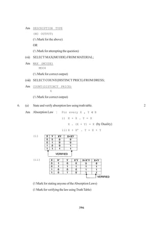 396
Ans DESCRIPTION TYPE
(NO OUTPUT)
(½ Mark for the above)
OR
(½ Mark for attempting the question)
(vii) SELECTMAX(MCODE) FROM MATERIAL;
Ans MAX (MCODE)
MOO4
(½ Mark for correct output)
(viii) SELECT COUNT(DISTINCT PRICE) FROM DRESS;
Ans COUNT(DISTINCT PRICE)
6
(½ Mark for correct output)
6. (a) Stateandverifyabsorptionlawusingtruthtable. 2
Ans AbsorptionLaw : For every X , Y ∈ B
i) X + X . Y = X
X . (X + Y) = X (by Duality)
ii) X + X’ . Y = X + Y
(i)
(ii)
(1 Mark for stating anyone of theAbsorption Laws)
(1MarkforverifyingthelawusingTruthTable)
 