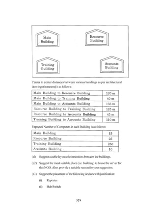 329
Center to center distances between various buildings as per architectural
drawings(inmeters)isasfollows:
ExpectedNumberofComputersineachBuildingisasfollows:
(el) Suggestacablelayoutofconnectionsbetweenthebuildings.
(e2) Suggest the most suitable place (i.e. building) to house the server for
this NGO.Also, provide a suitable reason for your suggestion.
(e3) Suggesttheplacementofthefollowingdeviceswithjustification:
(i) Repeater
(ii) Hub/Switch
 