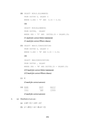 292
(iii) SELECT MIN(S.ALLOWANCE)
FROM DOCTOR D, SALARY S
WHERE D.SEX = ‘F’ AND D.ID = S.ID;
OR
SELECT MIN(ALLOWANCE)
FROM DOCTOR, SALARY
WHERE SEX = ‘F’ AND DOCTOR.ID = SALARY.ID;
(½ mark for correct Select statement)
(½ mark for correct Where clause)
(iv) SELECT MAX(S.CONSULTATION)
FROM DOCTOR D, SALARY S
WHERE D.SEX = ‘M’ AND D.ID = S.ID;
OR
SELECT MAX(CONSULTATION)
FROM DOCTOR , SALARY
WHERE SEX = ‘M’ AND DOCTOR.ID = SALARY.ID;
(1/2 mark for correct Select statement)
(1/2 mark for correct Where clause)
(v) 4
(1 mark for correct answer)
(vi) NAME DEPT BASIC
John ENT 12000
(1 mark for correct answer)
6. (a) DistributiveLawsare:
(a) A (B + C) = A B + A C
(b) A + (B C) = (A + B) (A + C)
 
