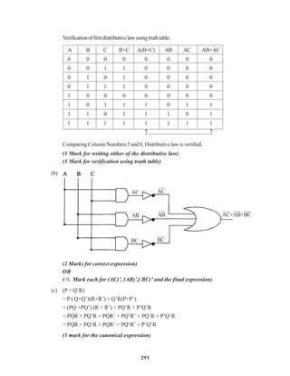 293
Verificationoffirstdistributivelawusingtruthtable:
A B C B+C A(B+C) AB AC AB+AC
0 0 0 0 0 0 0 0
0 0 1 1 0 0 0 0
0 1 0 1 0 0 0 0
0 1 1 1 0 0 0 0
1 0 0 0 0 0 0 0
1 0 1 1 1 0 1 1
1 1 0 1 1 1 0 1
1 1 1 1 1 1 1 1
ComparingColumnNumbers5and8,Distributivelawisverified.
(1 Mark for writing either of the distributive law)
(1 Mark for verification using truth table)
(b)
(2 Marks for correct expression)
OR
( ½ Mark each for (AC)’, (AB)’,( BC)’ and the final expression)
(c) (P + Q’R)
= P ( Q+Q’)(R+R’) + Q’R(P+P’)
= (PQ +PQ’) (R + R’) + PQ’R + P’Q’R
= PQR + PQ’R + PQR’ + PQ’R’ + PQ’R + P’Q’R
= PQR + PQ’R + PQR’ + PQ’R’ + P’Q’R
(1 mark for the canonical expression)
AC
AB
BC
AC
AB
BC
AC+AB+BC
 