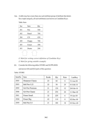 362
Ans. A table may have more than one such attribute/group of attribute that identi-
fies a tuple uniquely, all such attribute(s) are known as Candidate Keys.
Table:Item
Ino Item Qty
I01 Pen 560
I02 Pencil 780
I04 CD 450
I09 Floppy 700
I05 Eraser 300
I03 Duster 200
(1 Mark for writing correct definition of Candidate Key)
(1 Mark for giving suitable example)
(b) Consider the following tables STORE and SUPPLIERS
and answer (bl) and (b2) parts of this question:
Table:STORE
 