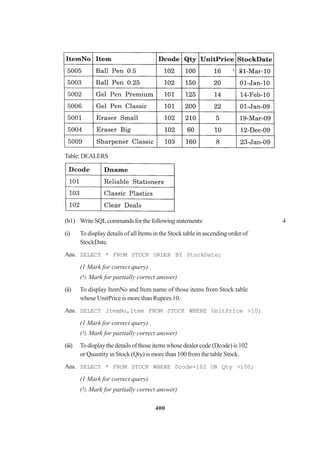 400
Table:DEALERS
(b1) WriteSQLcommandsforthefollowingstatements: 4
(i) To display details of all Items in the Stock table in ascending order of
StockDate.
Ans. SELECT * FROM STOCK ORDER BY StockDate;
(1 Mark for correct query)
(½ Mark for partially correct answer)
(ii) To display ItemNo and Item name of those items from Stock table
whose UnitPrice is more than Rupees 10.
Ans. SELECT ItemNo,Item FROM STOCK WHERE UnitPrice >10;
(1 Mark for correct query)
(½ Mark for partially correct answer)
(iii) Todisplaythedetailsofthoseitemswhosedealercode(Dcode)is102
or Quantity in Stock (Qty) is more than 100 from the table Stock.
Ans. SELECT * FROM STOCK WHERE Dcode=102 OR Qty >100;
(1 Mark for correct query)
(½ Mark for partially correct answer)
 