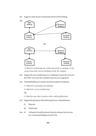 406
(el) Suggestacablelayoutofconnectionsbetweenthebuildings.
Ans.
OR
(1 Mark for mentioning any valid connectivity or topology or dia-
gram connecting various buildings inside the campus)
(e2) Suggest the most suitable place (i.e. building) to house the server for
this NGO.Also, provide a suitable reason for your suggestion.
Ans. TrainingBuildingasitcontainsmaximumnumberofcomputers.
(½ Mark for mentioning the building)
(½ Mark for correct justification)
OR
(1 Mark for any other location with a valid justification)
(e3) Suggesttheplacementofthefollowingdeviceswithjustification:
(i) Repeater
(ii) Hub/Switch
Ans. (i) A Repeater should be placed when the distance between any
twoconnectingbuildingsexceeds70m.
 
