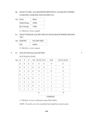 398
(iii) SELECT NAME , SALARYFROM EMPLOYEE E, SALGRADE S WHERE
E.SGRADE= S.SGRADEAND E.ECODE<103;
Ans Name Salary
AbdulAhmad 24000
RaviChander 32000
(½ Mark for correct output)
(iv) SELECTSGRADE,SALARY+HRAET:)MSALGRADEWHERESGRADE=
'S02';
Ans SGRADE SALARY+HRA
S02 44000
(½ Mark for correct output)
6 (a) YerifythefollowingusingTruthTable: 2
X+Y. Z=(X+Y).(X+Z)
Ans X Y Z Y.Z X+Y.Z X+Y X+Z (X+Y).(X+Z)
0 0 0 0 0 0 0 0
0 0 1 0 0 0 1 0
0 1 0 0 0 1 0 0
0 1 1 1 1 1 1 1
1 0 0 0 1 1 1 1
1 0 1 0 1 1 1 1
1 1 0 0 1 1 1 1
1 1 1 1 1 1 1 1
VERIFIED
( 2 Mark for correct verification using Truth Table)
NOTE: No marks are to be awarded if only algebraic proof is given.
 
