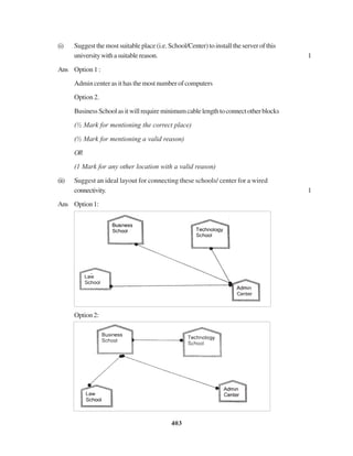 403
(i) Suggest the most suitable place (i.e. School/Center) to install the server of this
universitywithasuitablereason. 1
Ans Option 1 :
Admin center as it has the most number of computers
Option 2.
BusinessSchoolasitwillrequireminimumcablelengthtoconnectotherblocks
(½ Mark for mentioning the correct place)
(½ Mark for mentioning a valid reason)
OR
(1 Mark for any other location with a valid reason)
(ii) Suggest an ideal layout for connecting these schools/ center for a wired
connectivity. 1
Ans Option1:
Option2:
 