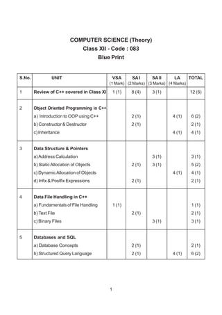 1
COMPUTER SCIENCE (Theory)
Class XII - Code : 083
Blue Print
S.No. UNIT VSA SA I SA II LA TOTAL
(1 Mark) (2 Marks) (3 Marks) (4 Marks)
1 Review of C++ covered in Class XI 1 (1) 8 (4) 3 (1) 12 (6)
2 Object Oriented Programming in C++
a) Introduction to OOP using C++ 2 (1) 4 (1) 6 (2)
b) Constructor & Destructor 2 (1) 2 (1)
c) Inheritance 4 (1) 4 (1)
3 Data Structure & Pointers
a) Address Calculation 3 (1) 3 (1)
b) StaticAllocation of Objects 2 (1) 3 (1) 5 (2)
c) DynamicAllocation of Objects 4 (1) 4 (1)
d) Infix & Postfix Expressions 2 (1) 2 (1)
4 Data File Handling in C++
a) Fundamentals of File Handling 1 (1) 1 (1)
b) Text File 2 (1) 2 (1)
c) Binary Files 3 (1) 3 (1)
5 Databases and SQL
a) Database Concepts 2 (1) 2 (1)
b) Structured Query Language 2 (1) 4 (1) 6 (2)
 