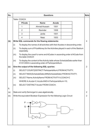 12
No. Questions Marks
Table: COACH
PCode Name Acode
1 Ahmad Hussain 1001
2 Ravinder 1008
3 Janila 1001
4 Naaz 1003
(b) Write SQL commands for the flowing statements: 4
(i) To display the names of all activities with their Acodes in descending order.
(ii) To display sum of PrizeMoney for theActivities played in each of the Stadium
separately.
(iii) To display the coach's name and ACodes in ascending order of ACode from
the table COACH
(iv) To display the content of theActivity table whose ScheduleDate earlier than
01/01/2004 in ascending order of ParticipantsNum.
(c) Give the output of the following SQL queries: 2
(i) SELECT COUNT(DISTINCT ParticipantsNum) FROMACTIVITY;
(ii) SELECT MAX(ScheduleDate),MIN(ScheduleDate) FROMACTIVITY;
(iii) SELECT Name,ActivityName FROMACTIVITYA,COACH C
WHERE A.Acode=C.AcodeAND A.ParticipantsNum=10;
(iv) SELECT DISTINCTAcode FROM COACH;
6.
(a) State and verify Demorgan's Laws algebraically. 2
(b) Write the equivalent Boolean Expression for the following Logic Circuit 2
 