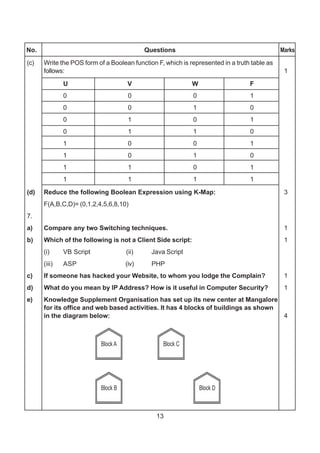 13
No. Questions Marks
(c) Write the POS form of a Boolean function F, which is represented in a truth table as
follows: 1
U V W F
0 0 0 1
0 0 1 0
0 1 0 1
0 1 1 0
1 0 0 1
1 0 1 0
1 1 0 1
1 1 1 1
(d) Reduce the following Boolean Expression using K-Map: 3
F(A,B,C,D)= (0,1,2,4,5,6,8,10)
7.
a) Compare any two Switching techniques. 1
b) Which of the following is not a Client Side script: 1
(i) VB Script (ii) Java Script
(iii) ASP (iv) PHP
c) If someone has hacked your Website, to whom you lodge the Complain? 1
d) What do you mean by IP Address? How is it useful in Computer Security? 1
e) Knowledge Supplement Organisation has set up its new center at Mangalore
for its office and web based activities. It has 4 blocks of buildings as shown
in the diagram below: 4
 