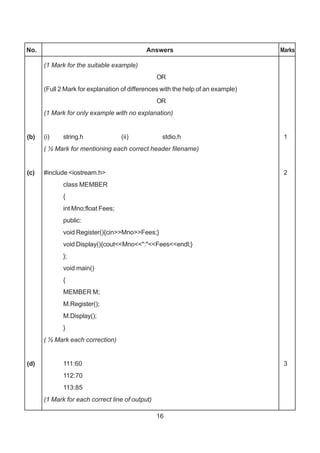 16
(1 Mark for the suitable example)
OR
(Full 2 Mark for explanation of differences with the help of an example)
OR
(1 Mark for only example with no explanation)
(b) (i) string.h (ii) stdio.h 1
( ½ Mark for mentioning each correct header filename)
(c) #include <iostream.h> 2
class MEMBER
{
int Mno;float Fees;
public:
void Register(){cin>>Mno>>Fees;}
void Display(){cout<<Mno<<":"<<Fees<<endl;}
};
void main()
{
MEMBER M;
M.Register();
M.Display();
}
( ½ Mark each correction)
(d) 111:60 3
112:70
113:85
(1 Mark for each correct line of output)
No. Answers Marks
 