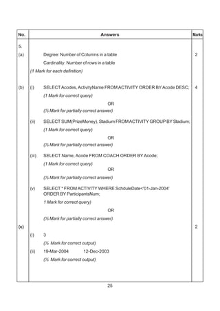 25
No. Answers Marks
5.
(a) Degree: Number of Columns in a table 2
Cardinality: Number of rows in a table
(1 Mark for each definition)
(b) (i) SELECTAcodes,ActivityName FROM ACTIVITY ORDER BYAcode DESC; 4
(1 Mark for correct query)
OR
(½ Mark for partially correct answer)
(ii) SELECT SUM(PrizeMoney), Stadium FROMACTIVITY GROUP BY Stadium;
(1 Mark for correct query)
OR
(½ Mark for partially correct answer)
(iii) SELECT Name, Acode FROM COACH ORDER BY Acode;
(1 Mark for correct query)
OR
(½ Mark for partially correct answer)
(v) SELECT * FROMACTIVITY WHERE SchduleDate<'01-Jan-2004'
ORDER BY ParticipantsNum;
1 Mark for correct query)
OR
(½ Mark for partially correct answer)
(c) 2
(i) 3
(½ Mark for correct output)
(ii) 19-Mar-2004 12-Dec-2003
(½ Mark for correct output)
 