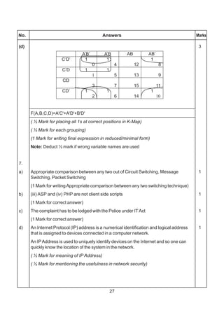 27
No. Answers Marks
(d) 3
F(A,B,C,D)=A'C'+A'D'+B'D'
( ½ Mark for placing all 1s at correct positions in K-Map)
( ½ Mark for each grouping)
(1 Mark for writing final expression in reduced/minimal form)
Note: Deduct ½ mark if wrong variable names are used
7.
a) Appropriate comparison between any two out of Circuit Switching, Message 1
Switching, Packet Switching
(1 Mark for writing Appropriate comparison between any two switching technique)
b) (iii) ASP and (iv) PHP are not client side scripts 1
(1 Mark for correct answer)
c) The complaint has to be lodged with the Police under ITAct 1
(1 Mark for correct answer)
d) An Internet Protocol (IP) address is a numerical identification and logical address 1
that is assigned to devices connected in a computer network.
An IPAddress is used to uniquely identify devices on the Internet and so one can
quickly know the location of the system in the network.
( ½ Mark for meaning of IP Address)
( ½ Mark for mentioning the usefulness in network security)
 