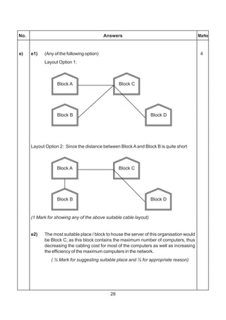 28
No. Answers Marks
e) e1) (Any of the following option) 4
Layout Option 1:
Layout Option 2: Since the distance between Block A and Block B is quite short
(1 Mark for showing any of the above suitable cable layout)
e2) The most suitable place / block to house the server of this organisation would
be Block C, as this block contains the maximum number of computers, thus
decreasing the cabling cost for most of the computers as well as increasing
the efficiency of the maximum computers in the network.
( ½ Mark for suggesting suitable place and ½ for appropriate reason)
 