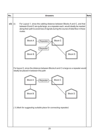 29
No. Answers Marks
e3) (i) For Layout 1, since the cabling distance between Blocks A and C, and that
between B and C are quite large, so a repeater each, would ideally be needed
along their path to avoid loss of signals during the course of data flow in these
routes.
For layout 2, since the distance between Blocks A and C is large so a repeater would
ideally be placed in between this path
( ½ Mark for suggesting suitable place for connecting repeater)
 