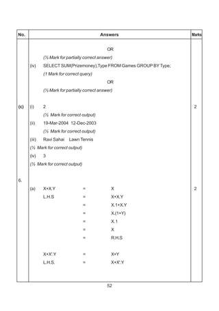 52
No. Answers Marks
OR
(½ Mark for partially correct answer)
(iv) SELECT SUM(Prizemoney),Type FROM Games GROUP BY Type;
(1 Mark for correct query)
OR
(½ Mark for partially correct answer)
(c) (i) 2 2
(½ Mark for correct output)
(ii) 19-Mar-2004 12-Dec-2003
(½ Mark for correct output)
(iii) Ravi Sahai Lawn Tennis
(½ Mark for correct output)
(iv) 3
(½ Mark for correct output)
6.
(a) X+X.Y = X 2
L.H.S = X+X.Y
= X.1+X.Y
= X.(1+Y)
= X.1
= X
= R.H.S
X+X'.Y = X+Y
L.H.S. = X+X'.Y
 