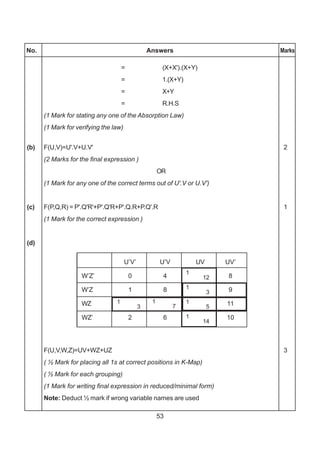 53
No. Answers Marks
= (X+X').(X+Y)
= 1.(X+Y)
= X+Y
= R.H.S
(1 Mark for stating any one of the Absorption Law)
(1 Mark for verifying the law)
(b) F(U,V)=U'.V+U.V' 2
(2 Marks for the final expression )
OR
(1 Mark for any one of the correct terms out of U'.V or U.V')
(c) F(P,Q,R) = P'.Q'R'+P'.Q'R+P'.Q.R+P.Q'.R 1
(1 Mark for the correct expression )
(d)
F(U,V,W,Z)=UV+WZ+UZ 3
( ½ Mark for placing all 1s at correct positions in K-Map)
( ½ Mark for each grouping)
(1 Mark for writing final expression in reduced/minimal form)
Note: Deduct ½ mark if wrong variable names are used
U’V’ U’V UV UV’
W’Z’ 0 4 8
W’Z 1 8 9
WZ 11
WZ’ 2 6 10
1
12
1
3
1
5
1
14
1
7
1
3
 