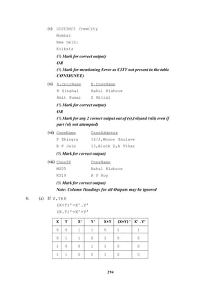 294
(v) DISTINCT CneeCity
Mumbai
New Delhi
Kolkata
(½ Mark for correct output)
OR
(½ Mark for mentioning Error as CITY not present in the table
CONSIGNEE)
(vi) A.CnorName B.CneeName
R Singhal Rahul Kishore
Amit Kumar S Mittal
(½ Mark for correct output)
OR
(½ Mark for any 2 correct output out of (v),(vii)and (viii) even if
part (vi) not attempted)
(vii) CneeName CneeAddress
P Dhingra 16/J,Moore Enclave
B P Jain 13,Block D,A Vihar
(½ Mark for correct output)
(viii) CneeID CneeName
MU05 Rahul Kishore
KO19 A P Roy
(½ Mark for correct output)
Note: Column Headings for all Outputs may be ignored
6. (a) If X,Y∈B
(X+Y)’=X’.Y’
(X.Y)’=X’+Y’
X Y X’ Y’ X+Y (X+Y)’ X’.Y’
0 0 1 1 0 1 1
0 1 1 0 1 0 0
1 0 0 1 1 0 0
1 1 0 0 1 0 0
 