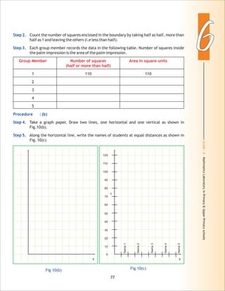 Grade:6-MathmaticsLaboratoryinPrimary&UpperPrimaryschools
66
Fig 10(b)
77
Step 2.
Step 3.
Procedure : (b)
Step 4.
Step 5.
Count the number of squares enclosed in the boundary by taking half as half, more than
half as 1 and leaving the others (i.e less than half).
Each group member records the data in the following table. Number of squares inside
the palm impression is the area of the palm impression.
1 110 110
2
3
4
5
Take a graph paper. Draw two lines, one horizontal and one vertical as shown in
Fig.10(b).
Along the horizontal line, write the names of students at equal distances as shown in
Fig. 10(c)
Group Member Number of squares Area in square units
(half or more than half)
Fig 10(c)
Y
X
50
60
70
40
30
20
10
0
Name1
Name2
Name3
Name4
Name5
80
90
100
110
120
X
 
