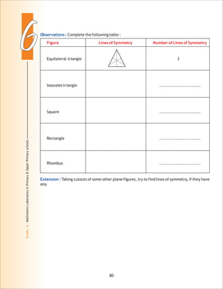 66
Grade:6-MathmaticsLaboratoryinPrimary&UpperPrimaryschools
Observations :
Extension :
Complete the following table :
Equilateral triangle 3
Isosceles triangle ............................
Square ............................
Rectangle ............................
Rhombus ............................
Taking cutouts of some other plane figures, try to find lines of symmetry, if they have
any.
Figure Lines of Symmetry Number of Lines of Symmetry
80
 