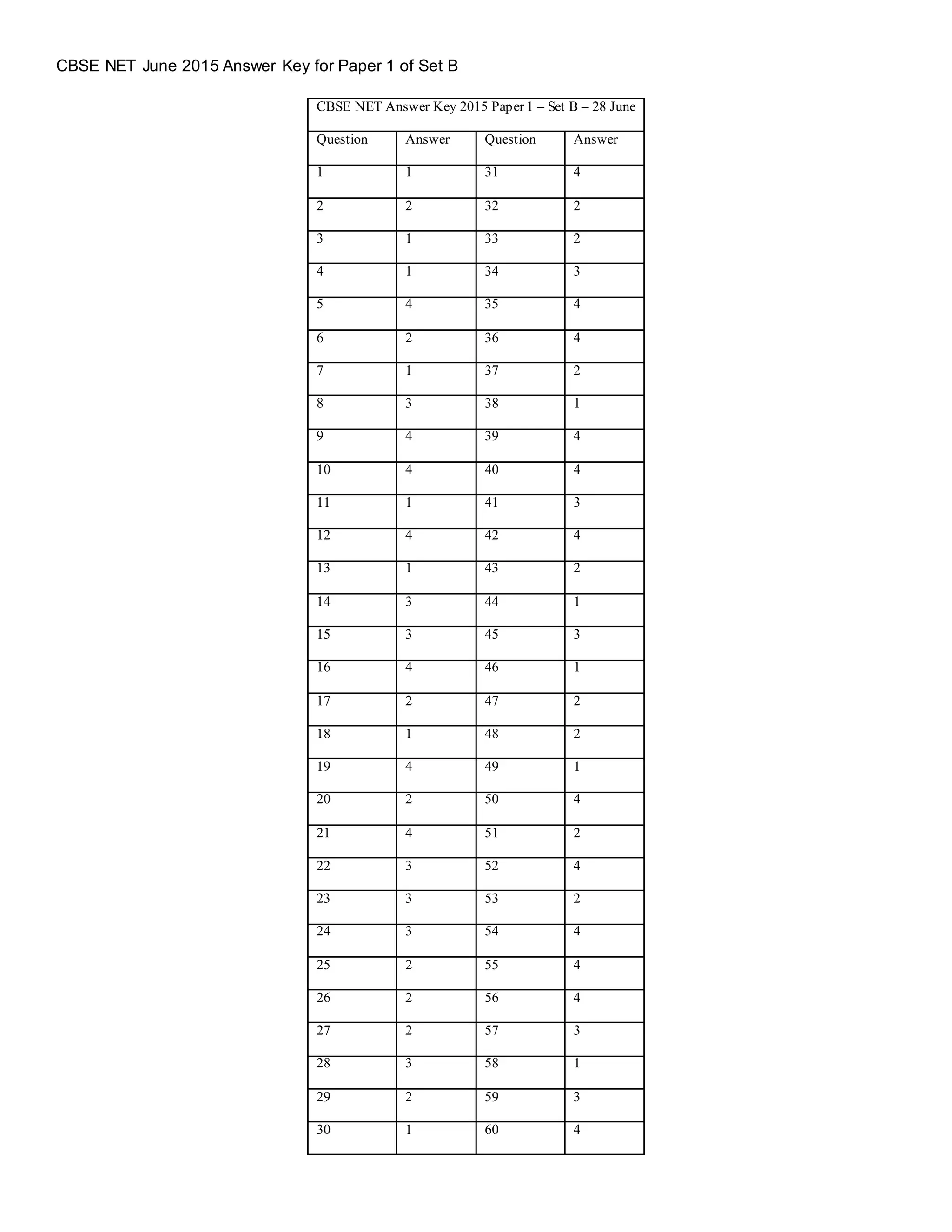 CBSE NET June 2015 Answer Key for Paper 1 of Set B
CBSE NET Answer Key 2015 Paper 1 – Set B – 28 June
Question Answer Question Answer
1 1 31 4
2 2 32 2
3 1 33 2
4 1 34 3
5 4 35 4
6 2 36 4
7 1 37 2
8 3 38 1
9 4 39 4
10 4 40 4
11 1 41 3
12 4 42 4
13 1 43 2
14 3 44 1
15 3 45 3
16 4 46 1
17 2 47 2
18 1 48 2
19 4 49 1
20 2 50 4
21 4 51 2
22 3 52 4
23 3 53 2
24 3 54 4
25 2 55 4
26 2 56 4
27 2 57 3
28 3 58 1
29 2 59 3
30 1 60 4
 
