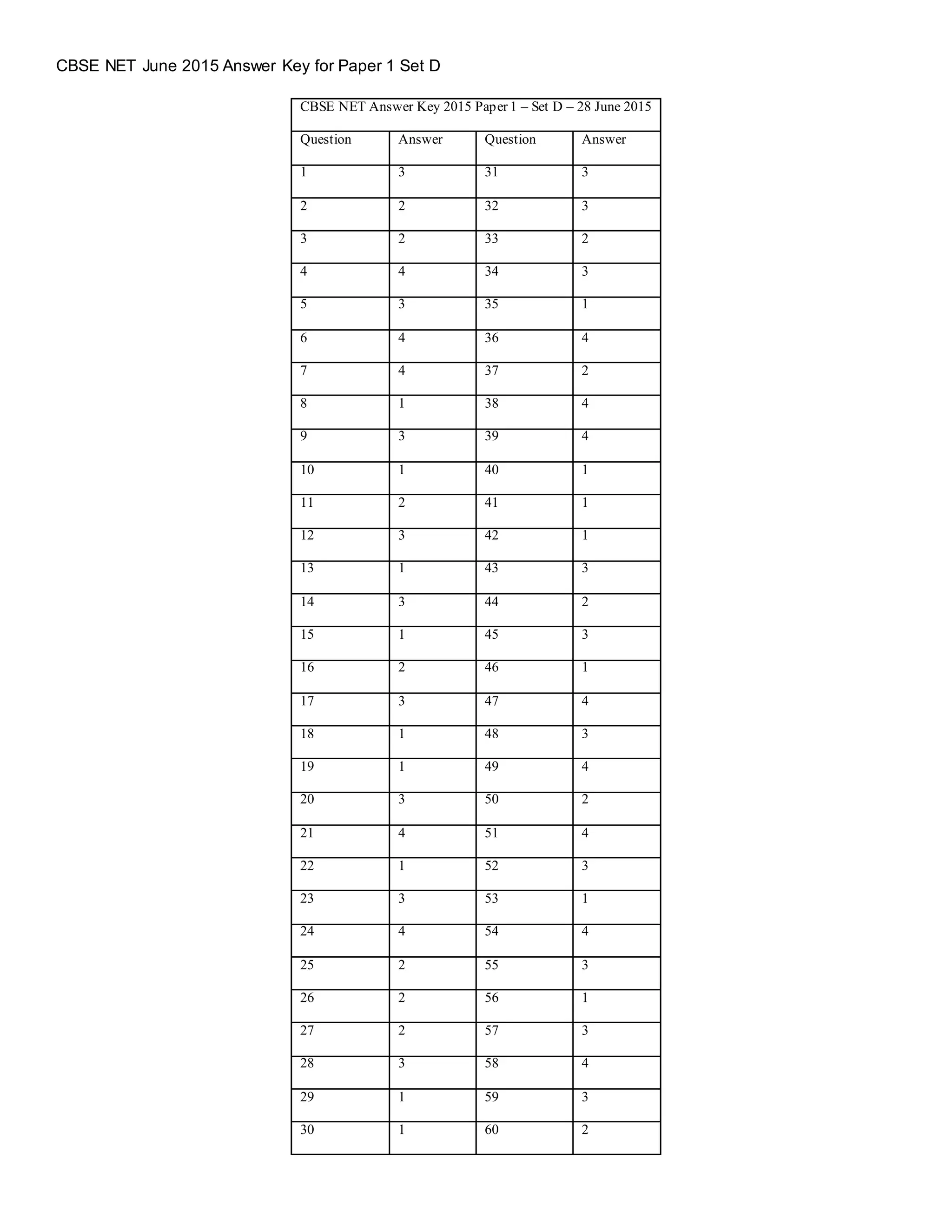 CBSE NET June 2015 Answer Key for Paper 1 Set D
CBSE NET Answer Key 2015 Paper 1 – Set D – 28 June 2015
Question Answer Question Answer
1 3 31 3
2 2 32 3
3 2 33 2
4 4 34 3
5 3 35 1
6 4 36 4
7 4 37 2
8 1 38 4
9 3 39 4
10 1 40 1
11 2 41 1
12 3 42 1
13 1 43 3
14 3 44 2
15 1 45 3
16 2 46 1
17 3 47 4
18 1 48 3
19 1 49 4
20 3 50 2
21 4 51 4
22 1 52 3
23 3 53 1
24 4 54 4
25 2 55 3
26 2 56 1
27 2 57 3
28 3 58 4
29 1 59 3
30 1 60 2
 