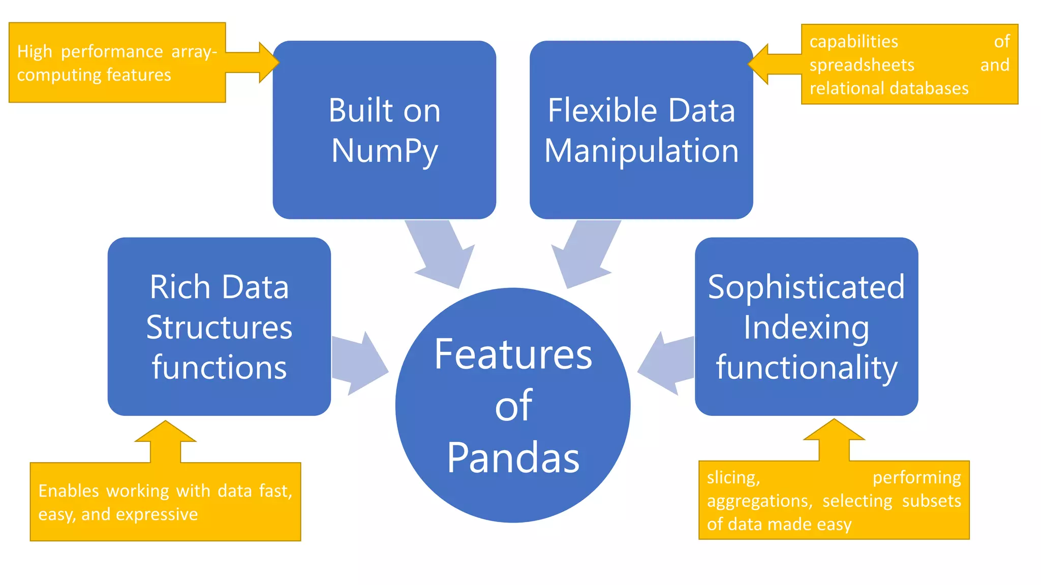 Features
of
Pandas
Rich Data
Structures
functions
Built on
NumPy
Flexible Data
Manipulation
Sophisticated
Indexing
functionality
Enables working with data fast,
easy, and expressive
High performance array-
computing features
capabilities of
spreadsheets and
relational databases
slicing, performing
aggregations, selecting subsets
of data made easy
 