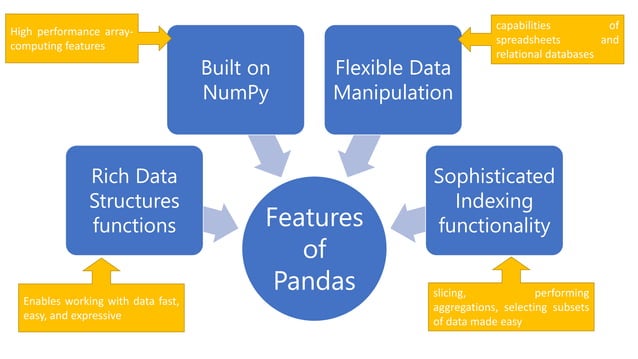 Data Analysis with Python Pandas | PPTX