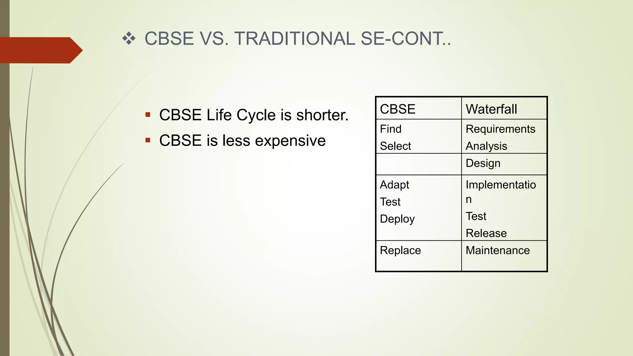  CBSE VS. TRADITIONAL SE-CONT..
CBSE Waterfall
Find
Select
Requirements
Analysis
Design
Adapt
Test
Deploy
Implementatio
n
Test
Release
Replace Maintenance
 CBSE Life Cycle is shorter.
 CBSE is less expensive
 