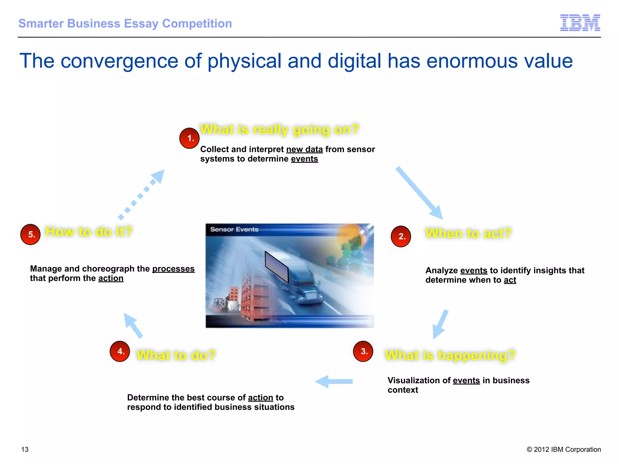 Smarter Business Essay Competition


The convergence of physical and digital has enormous value


                                                What is really going on?
                                           1.
                                                Collect and interpret new data from sensor
                                                systems to determine events




 5.     How to do it?                                                                          2.     When to act?

     Manage and choreograph the processes                                                             Analyze events to identify insights that
     that perform the action                                                                          determine when to act




                        4.                                                            3.
                               What to do?                                                   What is happening?
                                                                                             Visualization of events in business
                                                                                             context
                             Determine the best course of action to
                             respond to identified business situations



13                                                                                                                             © 2012 IBM Corporation
 