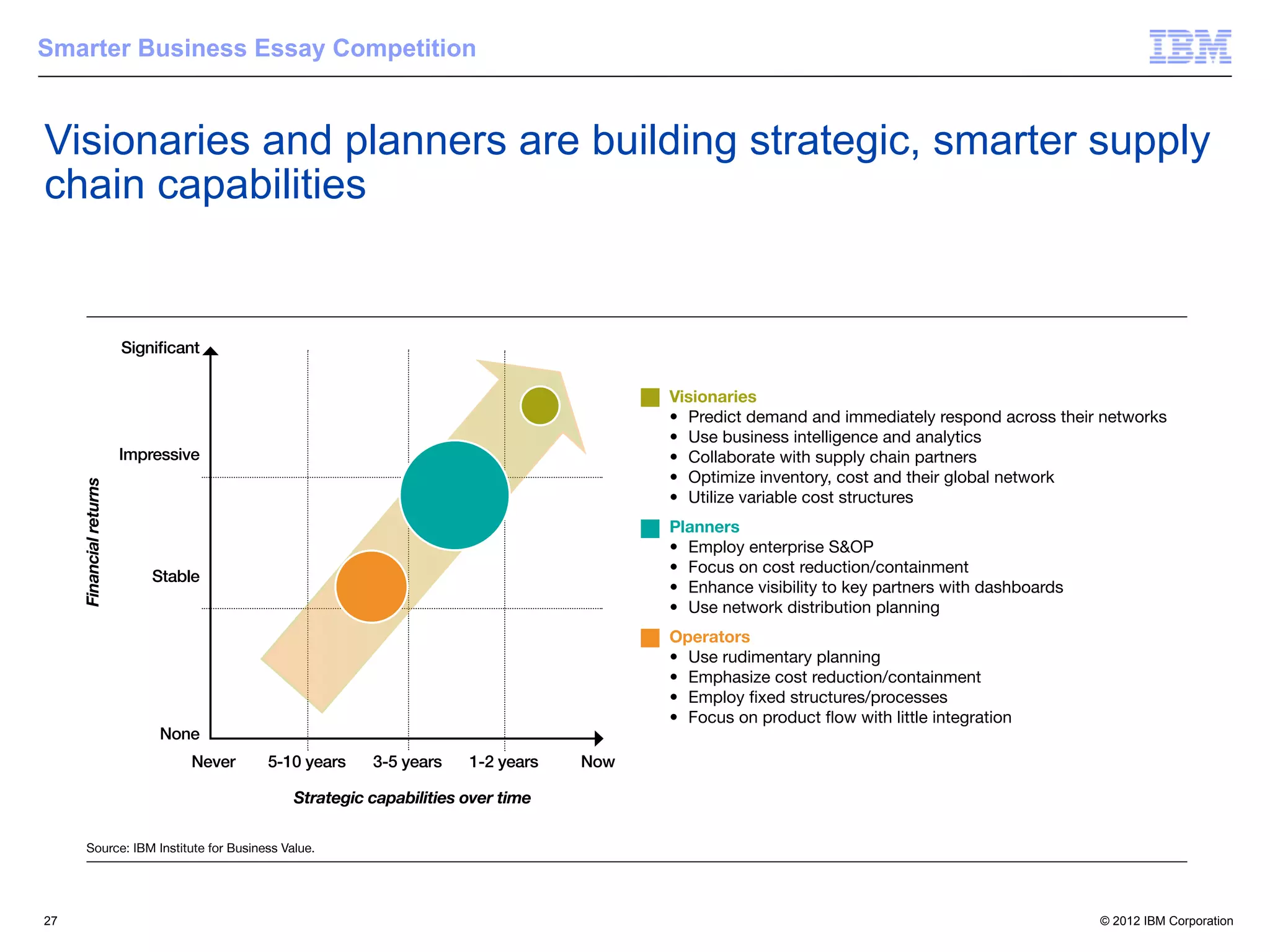 Smarter Business Essay Competition


Visionaries and planners are building strategic, smarter supply
chain capabilities



                                                                                     Visionaries
                                                                                       Predict demand and immediately respond across their networks
                                                                                       Use business intelligence and analytics
                         Impressive                                                    Collaborate with supply chain partners
                                                                                       Optimize inventory, cost and their global network
     Financial returns




                                                                                       Utilize variable cost structures
                                                                                     Planners
                                                                                       Employ enterprise S&OP
                                                                                       Focus on cost reduction/containment
                                                                                       Enhance visibility to key partners with dashboards
                                                                                       Use network distribution planning
                                                                                     Operators
                                                                                       Use rudimentary planning
                                                                                       Emphasize cost reduction/containment


                              None
                                 Never   5-10 years   3-5 years    1-2 years   Now

                                            Strategic capabilities over time

     Source: IBM Institute for Business Value.

     Figure 2: Visionaries and planners are building strategic, smarter supply chain capabilities.

27                                                                                                                                          © 2012 IBM Corporation
 
