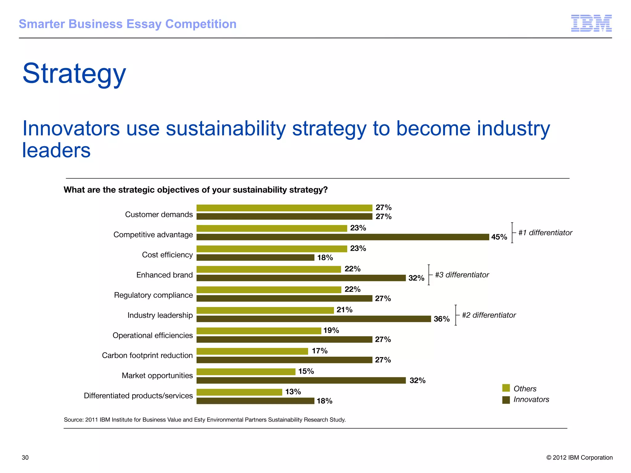 most often cited competitive advantage, followed by industry            suppliers, partners, NGOs and other interested parties – in the
       leadership and enhanced brand (see Figure 3). For the rest of           co-creation of innovative sustainability strategies. In addition,
Smarterthe population, the top response was customer demand,
         Business Essay Competition                                            realizing the importance of goal setting, innovators monitor
       followed by competitive advantage and cost efficiency.                  their performance against clearly articulated goals, targets and
                                                                               measures and report their successes to employees, customers,

Strategy  The innovators strive to become industry leaders, and they
          focus on innovative sustainable practices to achieve this goal.
          Their priorities focus on environmental challenges (61
                                                                               business partners and shareholders.

                                                                               Our innovators understand that a sustainability strategy is the
          percent), social challenges (49 percent) and outside-the-enter-      foundation that supports a comprehensive program and true
          prise broader economic challenges (40 percent).                      value achievement. Innovative companies – those leading the
Innovators use sustainability strategy to become industry                      way with well-developed strategies – articulate a sustainability
                                                                               vision and accompanying strategy that are core to the overall
leaders                                                                        business strategy and position them for competitive advantage.


           What are the strategic objectives of your sustainability strategy?

                                                                                            27%
                             Customer demands                                               27%
                                                                                      23%
                          Competitive advantage                                                                                         #1 differentiator
                                                                                                                                45%
                                                                                      23%
                                                                              18%
                                                                                     22%
                                                                                                     32%    #3 differentiator
                                                                                     22%
                          Regulatory compliance                                             27%
                                                                                    21%
                                                                                                                    #2 differentiator
                                                                                                            36%
                                                                               19%
                                                                                            27%
                                                                            17%
                                                                                            27%
                                                                        15%
                            Market opportunities
                                                                                                      32%
                                                                    13%                                                               Others
                 Differentiated products/services                                                                                     Innovators
                                                                              18%



           Figure 3: Strategic objectives.

30                                                                                                                                              © 2012 IBM Corporation
 