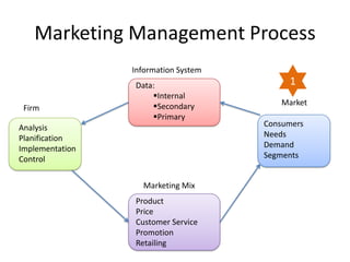 Marketing Management Process
                 Information System
                 Data:                     1
                     Internal
                     Secondary           Market
 Firm
                     Primary
Analysis                              Consumers
Planification                         Needs
Implementation                        Demand
Control                               Segments


                   Marketing Mix
                 Product
                 Price
                 Customer Service
                 Promotion
                 Retailing
 