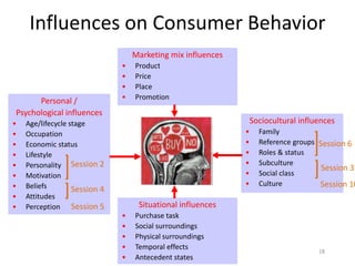 Influences on Consumer Behavior
                                   Marketing mix influences
                               •   Product
                               •   Price
                               •   Place
                               •   Promotion
      Personal /
Psychological influences
•   Age/lifecycle stage                                           Sociocultural influences
•   Occupation                                                •     Family
•   Economic status                                           •     Reference groups Session 6
•   Lifestyle                                                 •     Roles & status
•   Personality Session 2                                     •     Subculture
                                                                                      Session 3
•   Motivation                                                •     Social class
•   Beliefs                                                   •     Culture          Session 10
                   Session 4
•   Attitudes
•   Perception Session 5            Situational influences
                               •   Purchase task
                               •   Social surroundings
                               •   Physical surroundings
                               •   Temporal effects
                                                                                     18
                               •   Antecedent states
 