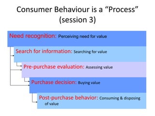 Consumer Behaviour is a “Process”
             (session 3)
Need recognition: Perceiving need for value

  Search for information: Searching for value

      Pre-purchase evaluation: Assessing value

         Purchase decision: Buying value

             Post-purchase behavior: Consuming & disposing
               of value                                19
 