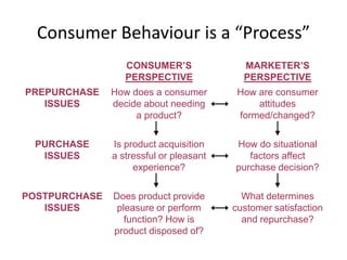 Consumer Behaviour is a “Process”
                  CONSUMER’S               MARKETER’S
                  PERSPECTIVE              PERSPECTIVE
PREPURCHASE    How does a consumer        How are consumer
   ISSUES      decide about needing           attitudes
                    a product?            formed/changed?

 PURCHASE      Is product acquisition    How do situational
  ISSUES       a stressful or pleasant      factors affect
                    experience?          purchase decision?

POSTPURCHASE   Does product provide        What determines
   ISSUES       pleasure or perform      customer satisfaction
                  function? How is         and repurchase?
               product disposed of?
 