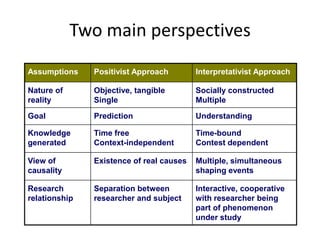 Two main perspectives
Assumptions    Positivist Approach        Interpretativist Approach

Nature of      Objective, tangible        Socially constructed
reality        Single                     Multiple

Goal           Prediction                 Understanding

Knowledge      Time free                  Time-bound
generated      Context-independent        Contest dependent

View of        Existence of real causes   Multiple, simultaneous
causality                                 shaping events

Research       Separation between         Interactive, cooperative
relationship   researcher and subject     with researcher being
                                          part of phenomenon
                                          under study
 