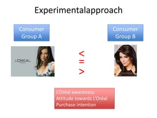 Experimentalapproach
Consumer                              Consumer
 Group A                               Group B
                     >
                     =
                     <

           L’Oréal awareness
           Attitude towards L’Oréal
           Purchase intention
 