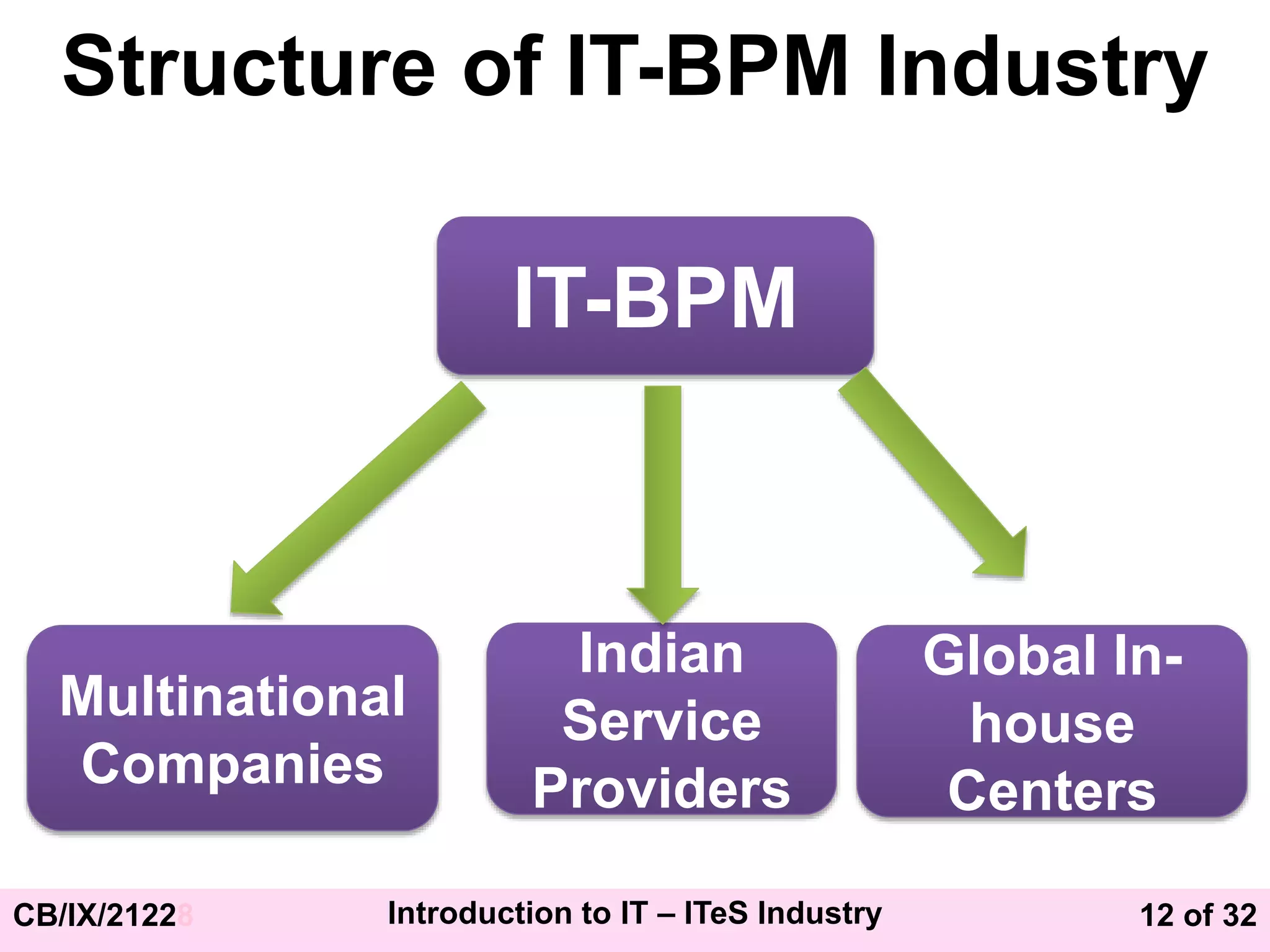 12 of 32
CB/IX/21228 Introduction to IT – ITeS Industry
Structure of IT-BPM Industry
IT-BPM
Indian
Service
Providers
Multinational
Companies
Global In-
house
Centers
 