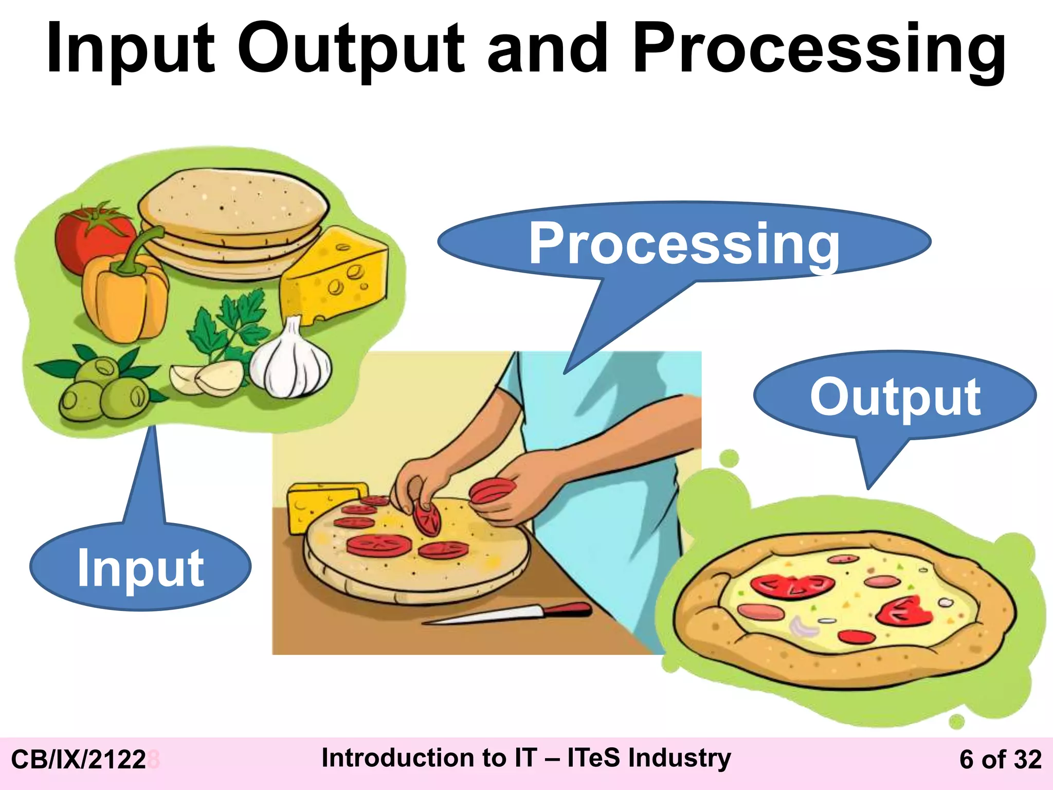 6 of 32
CB/IX/21228 Introduction to IT – ITeS Industry
Input Output and Processing
Input
Output
Processing
 