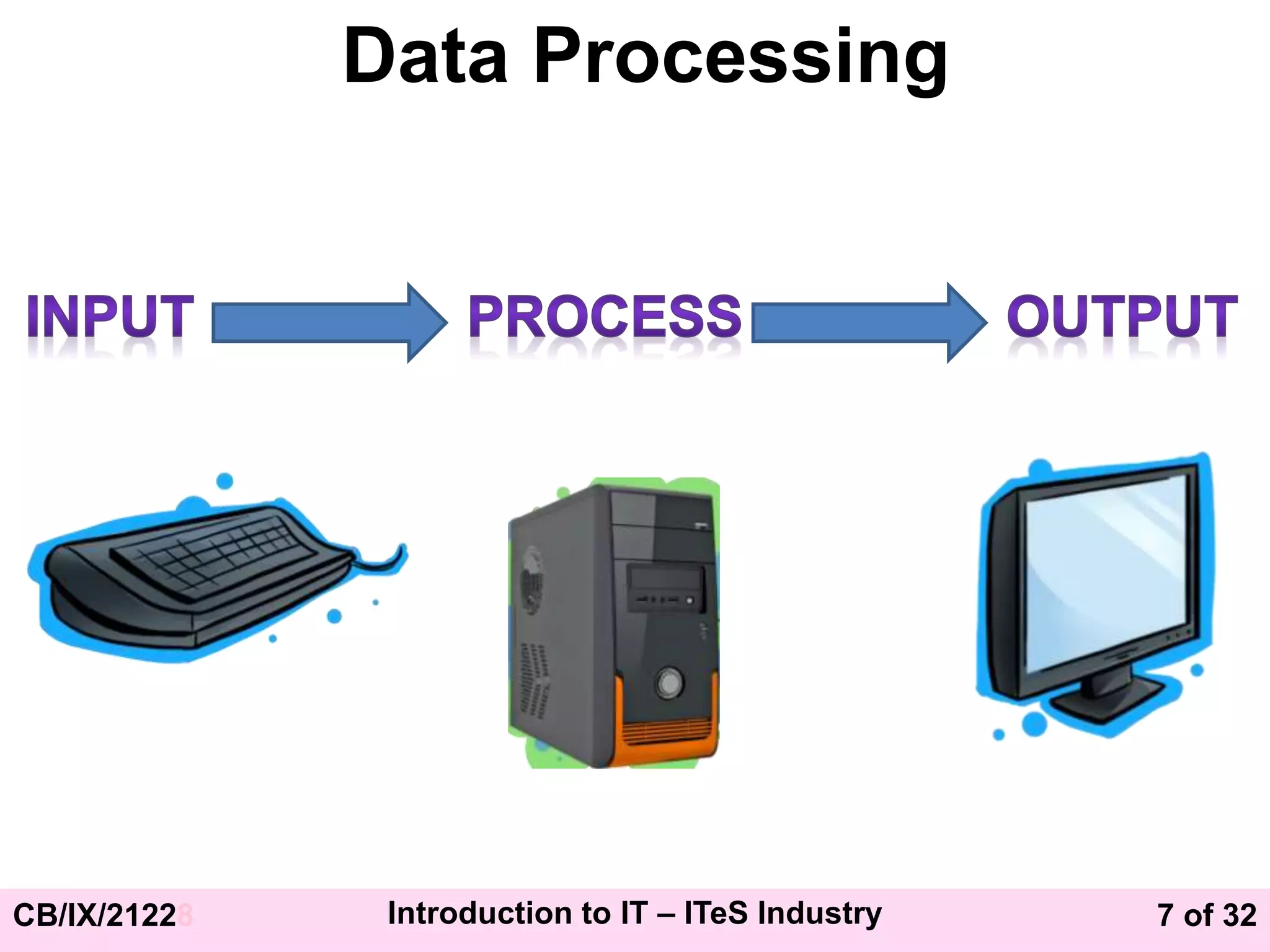 7 of 32
CB/IX/21228 Introduction to IT – ITeS Industry
Data Processing
 
