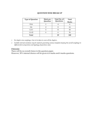 QUESTION WISE BREAK UP
Type of Question Mark per
Question
Total No. of
Questions
Total
Marks
VSA 1 4 4
SA 2 8 16
LA-I 4 11 44
LA-II 6 6 36
Total 29 100
1. No chapter wise weightage. Care to be taken to cover all the chapters.
2. Suitable internal variations may be made for generating various templates keeping the overall weightage to
different form of questions and typology of questions same.
Choice(s):
There will be no overall choice in the question paper.
However, 30% internal choices will be given in 4 marks and 6 marks questions.
 
