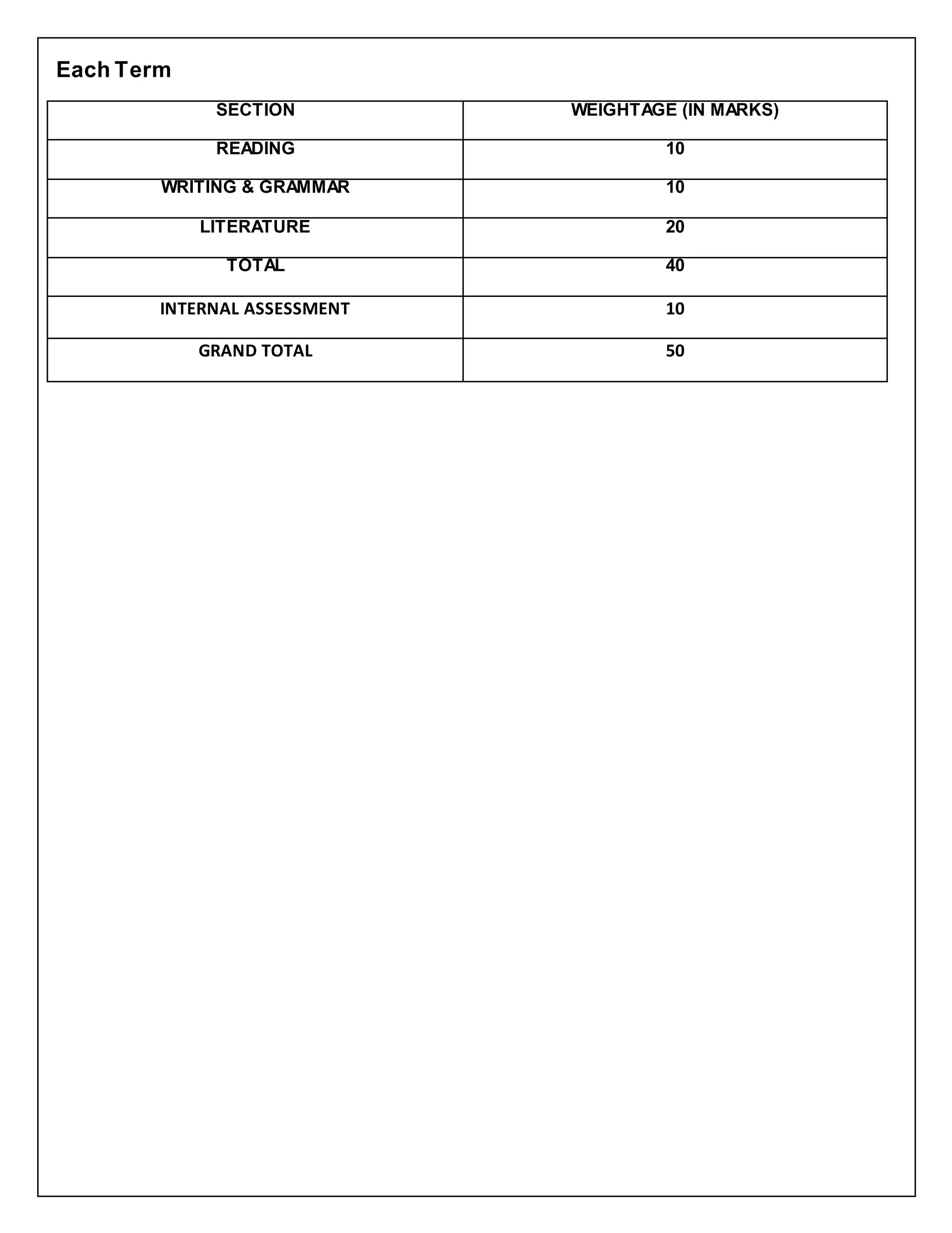 Each Term
SECTION WEIGHTAGE (IN MARKS)
READING 10
WRITING & GRAMMAR 10
LITERATURE 20
TOTAL 40
INTERNAL ASSESSMENT 10
GRAND TOTAL 50
 