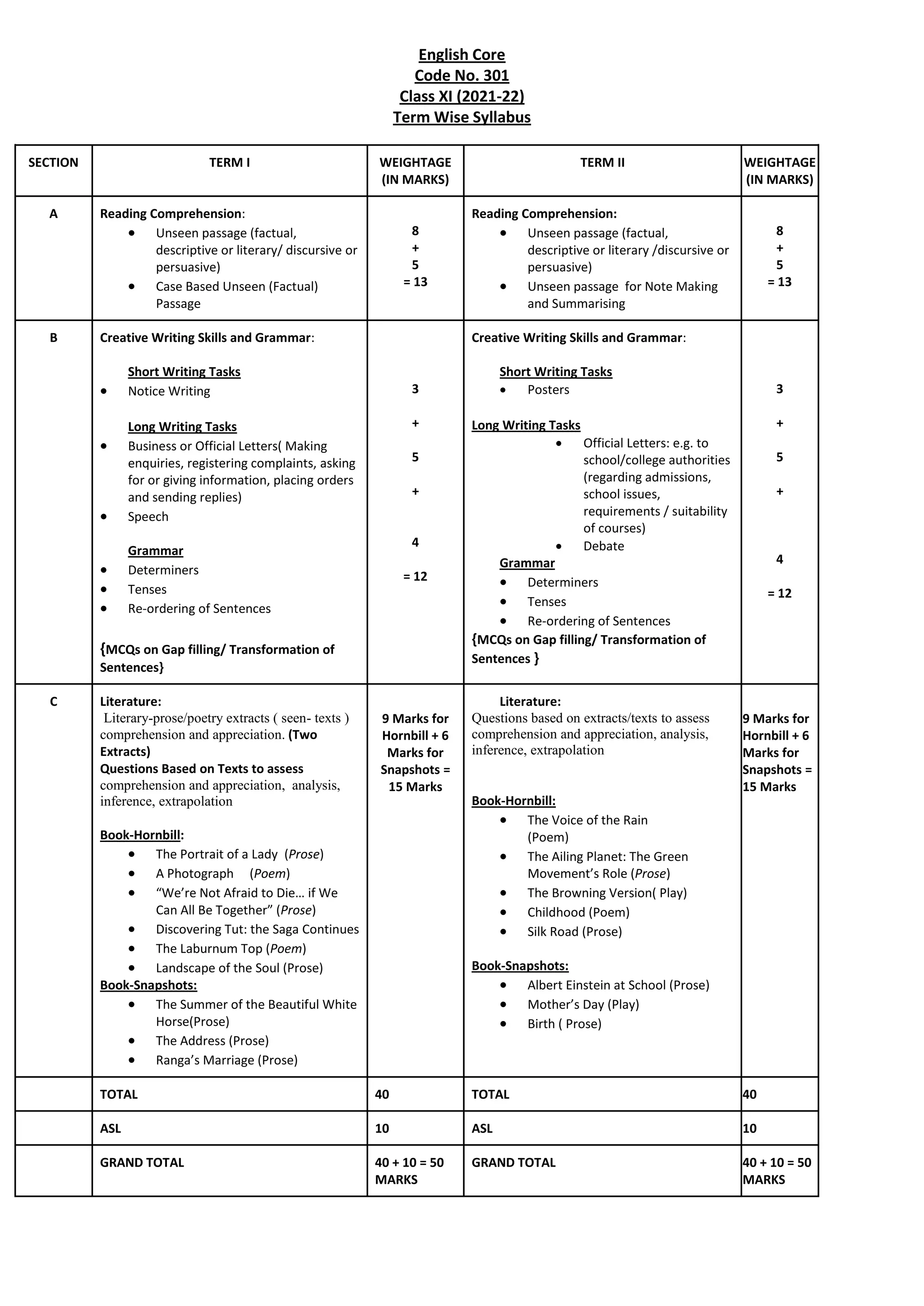 English Core
Code No. 301
Class XI (2021-22)
Term Wise Syllabus
SECTION TERM I WEIGHTAGE
(IN MARKS)
TERM II WEIGHTAGE
(IN MARKS)
A Reading Comprehension:
 Unseen passage (factual,
descriptive or literary/ discursive or
persuasive)
 Case Based Unseen (Factual)
Passage
8
+
5
= 13
Reading Comprehension:
 Unseen passage (factual,
descriptive or literary /discursive or
persuasive)
 Unseen passage for Note Making
and Summarising
8
+
5
= 13
B Creative Writing Skills and Grammar:
Short Writing Tasks
 Notice Writing
Long Writing Tasks
 Business or Official Letters( Making
enquiries, registering complaints, asking
for or giving information, placing orders
and sending replies)
 Speech
Grammar
 Determiners
 Tenses
 Re-ordering of Sentences
{MCQs on Gap filling/ Transformation of
Sentences}
3
+
5
+
4
= 12
Creative Writing Skills and Grammar:
Short Writing Tasks
 Posters
Long Writing Tasks
 Official Letters: e.g. to
school/college authorities
(regarding admissions,
school issues,
requirements / suitability
of courses)
 Debate
Grammar
 Determiners
 Tenses
 Re-ordering of Sentences
{MCQs on Gap filling/ Transformation of
Sentences }
3
+
5
+
4
= 12
C Literature:
Literary-prose/poetry extracts ( seen- texts )
comprehension and appreciation. (Two
Extracts)
Questions Based on Texts to assess
comprehension and appreciation, analysis,
inference, extrapolation
Book-Hornbill:
 The Portrait of a Lady (Prose)
 A Photograph (Poem)
 “We’re Not Afraid to Die… if We
Can All Be Together” (Prose)
 Discovering Tut: the Saga Continues
 The Laburnum Top (Poem)
 Landscape of the Soul (Prose)
Book-Snapshots:
 The Summer of the Beautiful White
Horse(Prose)
 The Address (Prose)
 Ranga’s Marriage (Prose)
9 Marks for
Hornbill + 6
Marks for
Snapshots =
15 Marks
Literature:
Questions based on extracts/texts to assess
comprehension and appreciation, analysis,
inference, extrapolation
Book-Hornbill:
 The Voice of the Rain
(Poem)
 The Ailing Planet: The Green
Movement’s Role (Prose)
 The Browning Version( Play)
 Childhood (Poem)
 Silk Road (Prose)
Book-Snapshots:
 Albert Einstein at School (Prose)
 Mother’s Day (Play)
 Birth ( Prose)
9 Marks for
Hornbill + 6
Marks for
Snapshots =
15 Marks
TOTAL 40 TOTAL 40
ASL 10 ASL 10
GRAND TOTAL 40 + 10 = 50
MARKS
GRAND TOTAL 40 + 10 = 50
MARKS
 