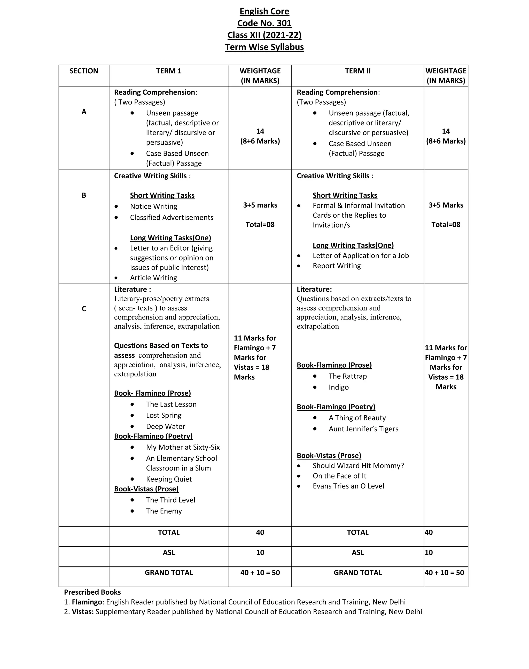 Prescribed Books
1. Hornbill: English Reader published by National Council of Education Research
and Training, New Delhi
2. Snapshots: Supplementary Reader published by National Council of Education Research and Training, New Delhi
_________________________________________________________________
English Core
Code No. 301
Class XII (2021-22)
Term Wise Syllabus
SECTION TERM 1 WEIGHTAGE
(IN MARKS)
TERM II WEIGHTAGE
(IN MARKS)
A
Reading Comprehension:
( Two Passages)
 Unseen passage
(factual, descriptive or
literary/ discursive or
persuasive)
 Case Based Unseen
(Factual) Passage
14
(8+6 Marks)
Reading Comprehension:
(Two Passages)
 Unseen passage (factual,
descriptive or literary/
discursive or persuasive)
 Case Based Unseen
(Factual) Passage
14
(8+6 Marks)
B
Creative Writing Skills :
Short Writing Tasks
 Notice Writing
 Classified Advertisements
Long Writing Tasks(One)
 Letter to an Editor (giving
suggestions or opinion on
issues of public interest)
 Article Writing
3+5 marks
Total=08
Creative Writing Skills :
Short Writing Tasks
 Formal & Informal Invitation
Cards or the Replies to
Invitation/s
Long Writing Tasks(One)
 Letter of Application for a Job
 Report Writing
3+5 Marks
Total=08
C
Literature :
Literary-prose/poetry extracts
( seen- texts ) to assess
comprehension and appreciation,
analysis, inference, extrapolation
Questions Based on Texts to
assess comprehension and
appreciation, analysis, inference,
extrapolation
Book- Flamingo (Prose)
 The Last Lesson
 Lost Spring
 Deep Water
Book-Flamingo (Poetry)
 My Mother at Sixty-Six
 An Elementary School
Classroom in a Slum
 Keeping Quiet
Book-Vistas (Prose)
 The Third Level
 The Enemy
11 Marks for
Flamingo + 7
Marks for
Vistas = 18
Marks
Literature:
Questions based on extracts/texts to
assess comprehension and
appreciation, analysis, inference,
extrapolation
Book-Flamingo (Prose)
 The Rattrap
 Indigo
Book-Flamingo (Poetry)
 A Thing of Beauty
 Aunt Jennifer’s Tigers
Book-Vistas (Prose)
 Should Wizard Hit Mommy?
 On the Face of It
 Evans Tries an O Level
11 Marks for
Flamingo + 7
Marks for
Vistas = 18
Marks
TOTAL 40 TOTAL 40
ASL 10 ASL 10
GRAND TOTAL 40 + 10 = 50 GRAND TOTAL 40 + 10 = 50
Prescribed Books
1. Flamingo: English Reader published by National Council of Education Research and Training, New Delhi
2. Vistas: Supplementary Reader published by National Council of Education Research and Training, New Delhi
 
