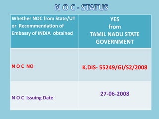Whether NOC from State/UT
or Recommendation of
Embassy of INDIA obtained
YES
from
TAMIL NADU STATE
GOVERNMENT
N O C NO K.DIS- 55249/GI/S2/2008
N O C Issuing Date
27-06-2008
 