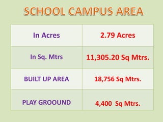 In Acres 2.79 Acres
In Sq. Mtrs 11,305.20 Sq Mtrs.
BUILT UP AREA 18,756 Sq Mtrs.
PLAY GROOUND 4,400 Sq Mtrs.
 
