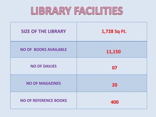SIZE OF THE LIBRARY 1,728 Sq Ft.
NO OF BOOKS AVAILABLE
11,150
NO OF DAILIES 07
NO OF MAGAZINES 20
NO OF REFERENCE BOOKS 400
 