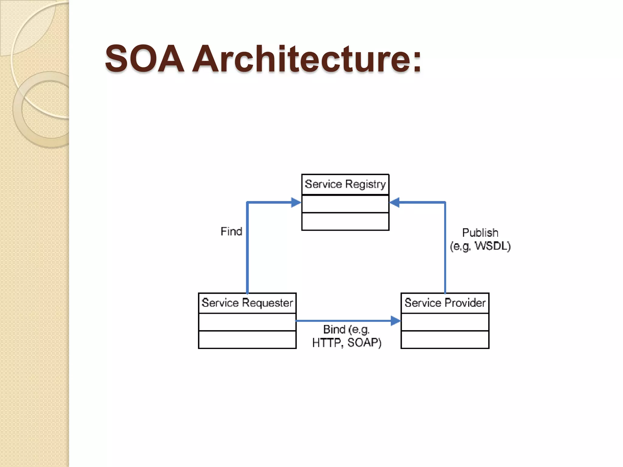 SOA Services:Loose coupling Formal contract Abstraction Reusability Principles that service must adhered toPromote software reusabilityFlexibility and able to respond faster to change Self-describing and self-containing